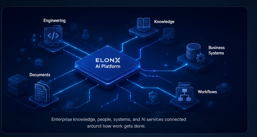 Illustrative ELONX AI solution landscape connecting engineering, knowledge, documents, business systems, and workflows